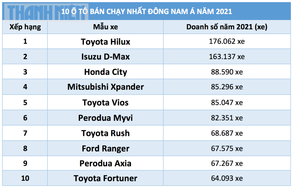 top-10-o-to-ban-chay-nhat-dong-nam-a-nam-2021-khong-xe-han-2